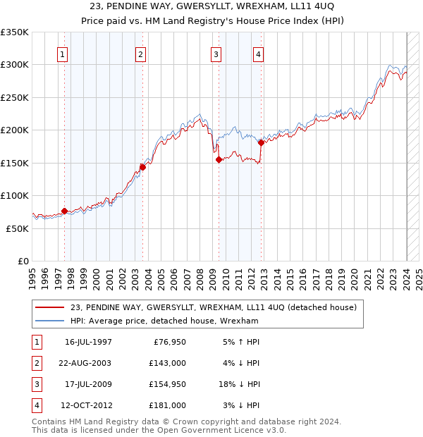 23, PENDINE WAY, GWERSYLLT, WREXHAM, LL11 4UQ: Price paid vs HM Land Registry's House Price Index