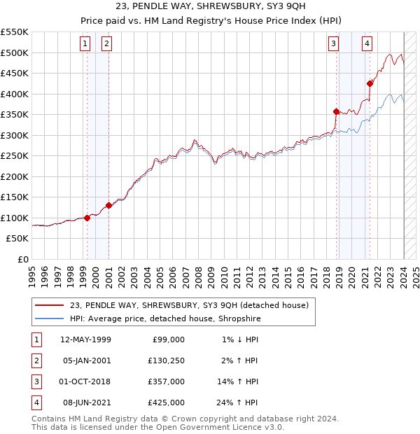 23, PENDLE WAY, SHREWSBURY, SY3 9QH: Price paid vs HM Land Registry's House Price Index