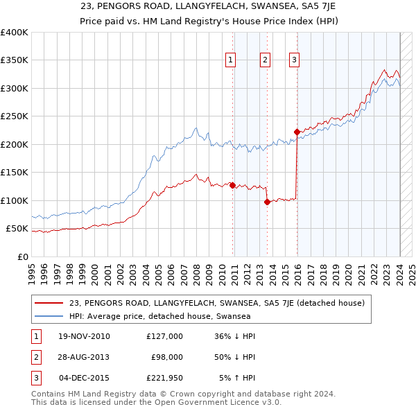 23, PENGORS ROAD, LLANGYFELACH, SWANSEA, SA5 7JE: Price paid vs HM Land Registry's House Price Index