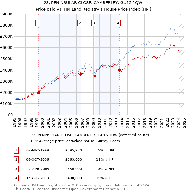 23, PENINSULAR CLOSE, CAMBERLEY, GU15 1QW: Price paid vs HM Land Registry's House Price Index