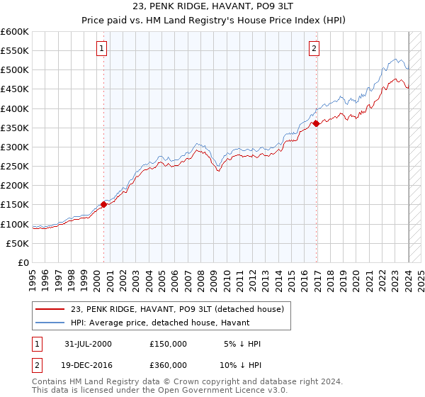23, PENK RIDGE, HAVANT, PO9 3LT: Price paid vs HM Land Registry's House Price Index