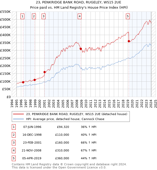 23, PENKRIDGE BANK ROAD, RUGELEY, WS15 2UE: Price paid vs HM Land Registry's House Price Index