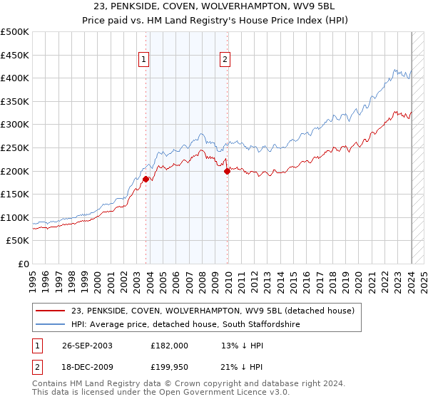 23, PENKSIDE, COVEN, WOLVERHAMPTON, WV9 5BL: Price paid vs HM Land Registry's House Price Index