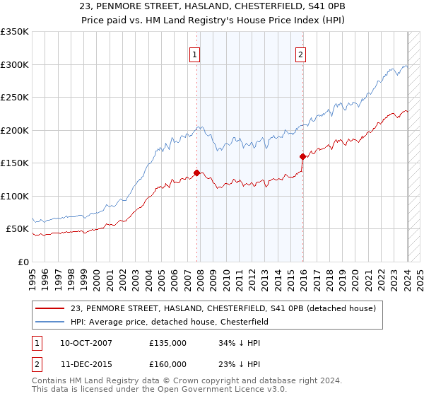 23, PENMORE STREET, HASLAND, CHESTERFIELD, S41 0PB: Price paid vs HM Land Registry's House Price Index