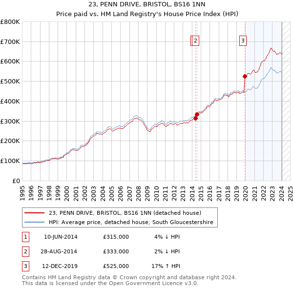 23, PENN DRIVE, BRISTOL, BS16 1NN: Price paid vs HM Land Registry's House Price Index