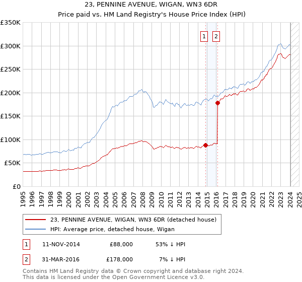 23, PENNINE AVENUE, WIGAN, WN3 6DR: Price paid vs HM Land Registry's House Price Index