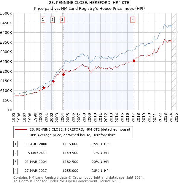 23, PENNINE CLOSE, HEREFORD, HR4 0TE: Price paid vs HM Land Registry's House Price Index