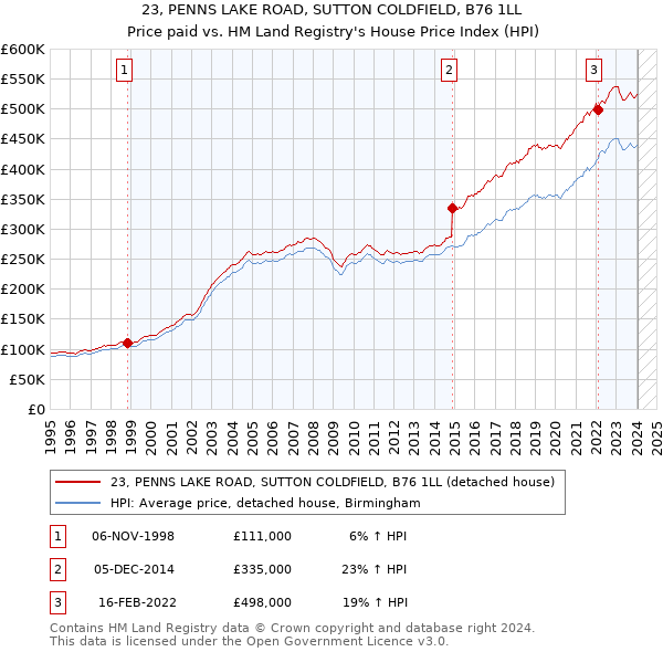 23, PENNS LAKE ROAD, SUTTON COLDFIELD, B76 1LL: Price paid vs HM Land Registry's House Price Index