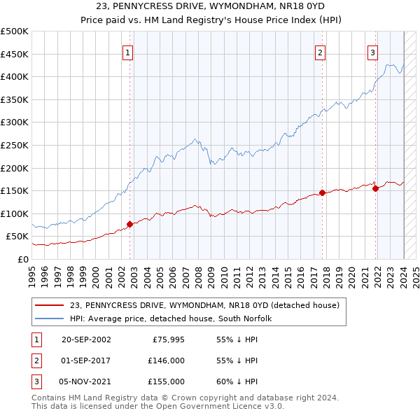 23, PENNYCRESS DRIVE, WYMONDHAM, NR18 0YD: Price paid vs HM Land Registry's House Price Index