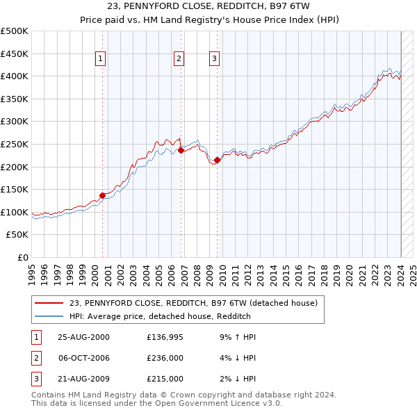 23, PENNYFORD CLOSE, REDDITCH, B97 6TW: Price paid vs HM Land Registry's House Price Index