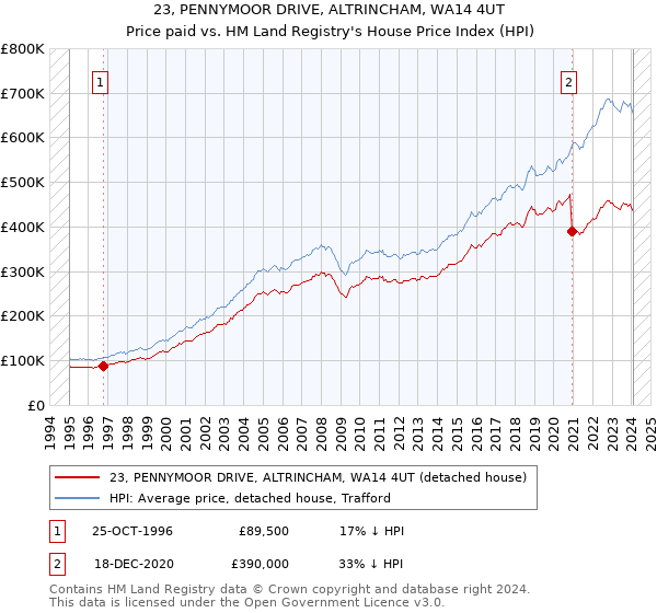 23, PENNYMOOR DRIVE, ALTRINCHAM, WA14 4UT: Price paid vs HM Land Registry's House Price Index