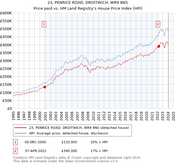 23, PENRICE ROAD, DROITWICH, WR9 8NS: Price paid vs HM Land Registry's House Price Index