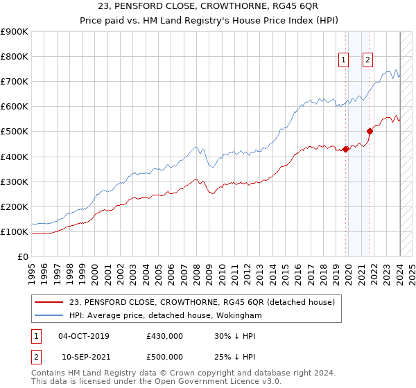 23, PENSFORD CLOSE, CROWTHORNE, RG45 6QR: Price paid vs HM Land Registry's House Price Index