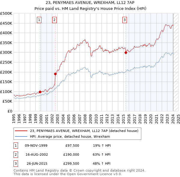 23, PENYMAES AVENUE, WREXHAM, LL12 7AP: Price paid vs HM Land Registry's House Price Index