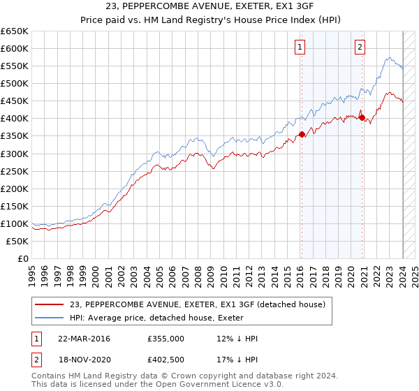23, PEPPERCOMBE AVENUE, EXETER, EX1 3GF: Price paid vs HM Land Registry's House Price Index