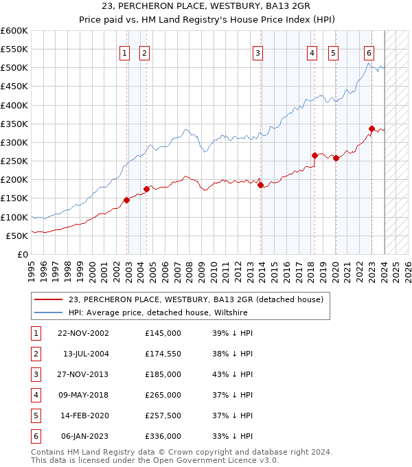 23, PERCHERON PLACE, WESTBURY, BA13 2GR: Price paid vs HM Land Registry's House Price Index