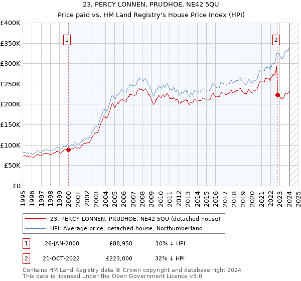 23, PERCY LONNEN, PRUDHOE, NE42 5QU: Price paid vs HM Land Registry's House Price Index