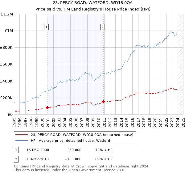 23, PERCY ROAD, WATFORD, WD18 0QA: Price paid vs HM Land Registry's House Price Index