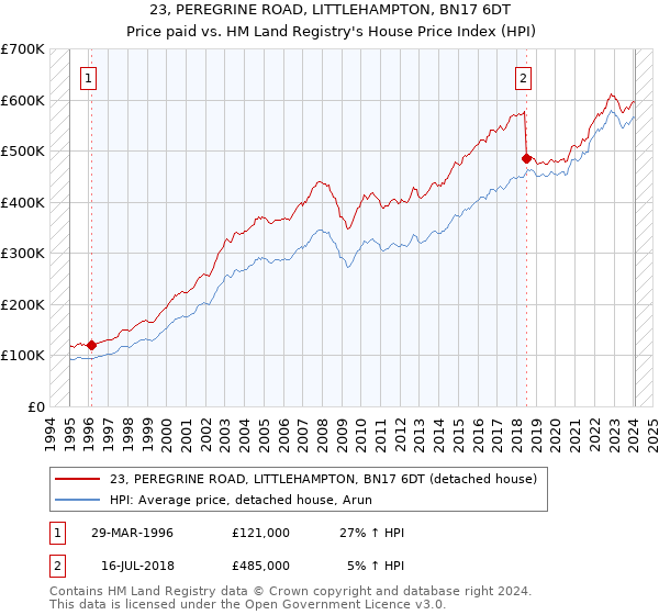 23, PEREGRINE ROAD, LITTLEHAMPTON, BN17 6DT: Price paid vs HM Land Registry's House Price Index