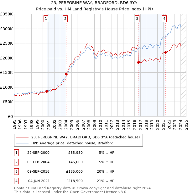 23, PEREGRINE WAY, BRADFORD, BD6 3YA: Price paid vs HM Land Registry's House Price Index