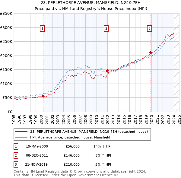 23, PERLETHORPE AVENUE, MANSFIELD, NG19 7EH: Price paid vs HM Land Registry's House Price Index