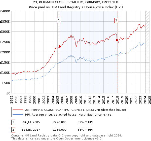 23, PERMAIN CLOSE, SCARTHO, GRIMSBY, DN33 2FB: Price paid vs HM Land Registry's House Price Index