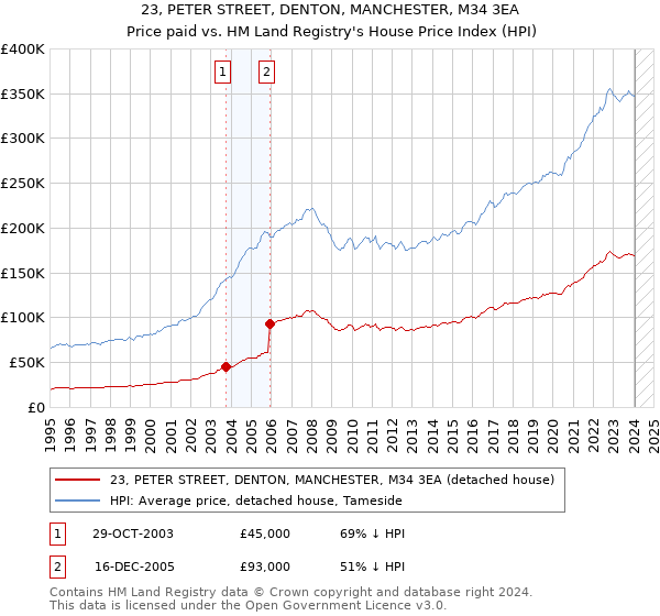 23, PETER STREET, DENTON, MANCHESTER, M34 3EA: Price paid vs HM Land Registry's House Price Index