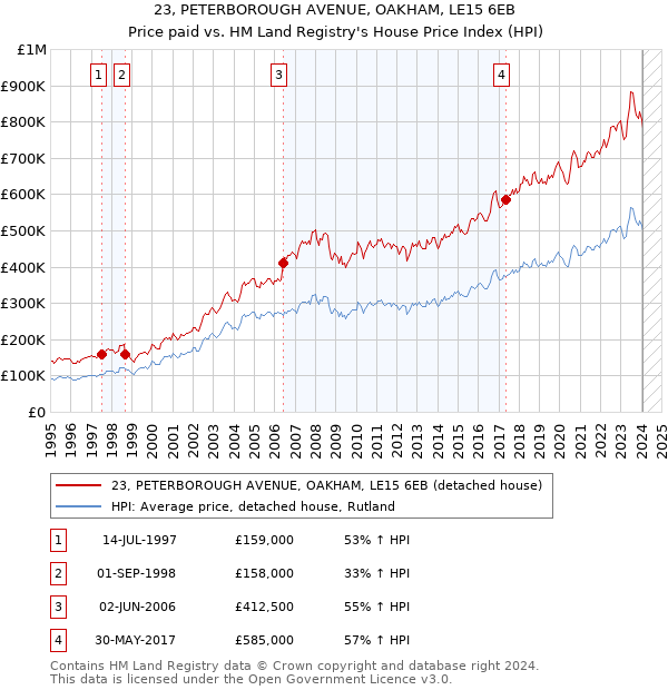 23, PETERBOROUGH AVENUE, OAKHAM, LE15 6EB: Price paid vs HM Land Registry's House Price Index