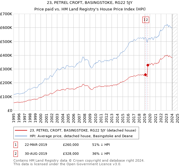 23, PETREL CROFT, BASINGSTOKE, RG22 5JY: Price paid vs HM Land Registry's House Price Index