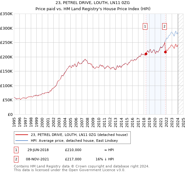 23, PETREL DRIVE, LOUTH, LN11 0ZG: Price paid vs HM Land Registry's House Price Index