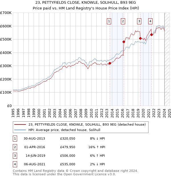 23, PETTYFIELDS CLOSE, KNOWLE, SOLIHULL, B93 9EG: Price paid vs HM Land Registry's House Price Index