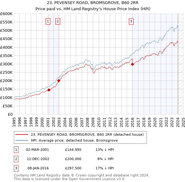 23, PEVENSEY ROAD, BROMSGROVE, B60 2RR: Price paid vs HM Land Registry's House Price Index