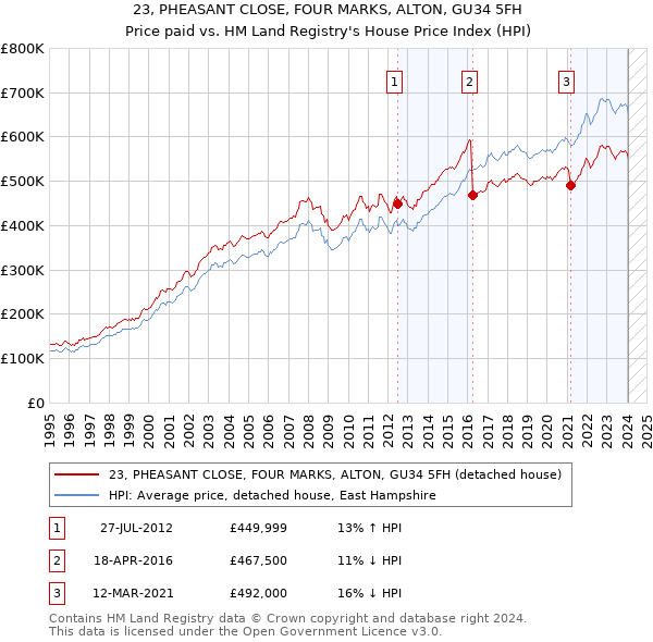 23, PHEASANT CLOSE, FOUR MARKS, ALTON, GU34 5FH: Price paid vs HM Land Registry's House Price Index