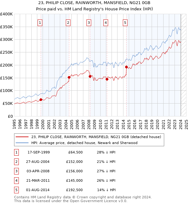 23, PHILIP CLOSE, RAINWORTH, MANSFIELD, NG21 0GB: Price paid vs HM Land Registry's House Price Index