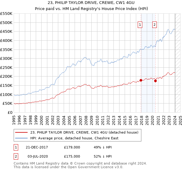 23, PHILIP TAYLOR DRIVE, CREWE, CW1 4GU: Price paid vs HM Land Registry's House Price Index