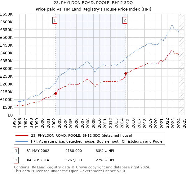 23, PHYLDON ROAD, POOLE, BH12 3DQ: Price paid vs HM Land Registry's House Price Index