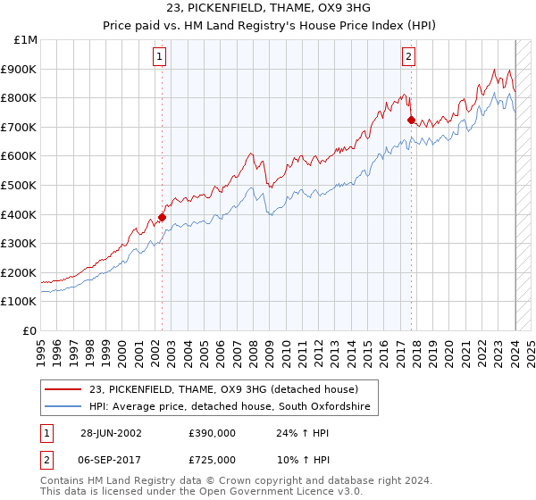 23, PICKENFIELD, THAME, OX9 3HG: Price paid vs HM Land Registry's House Price Index
