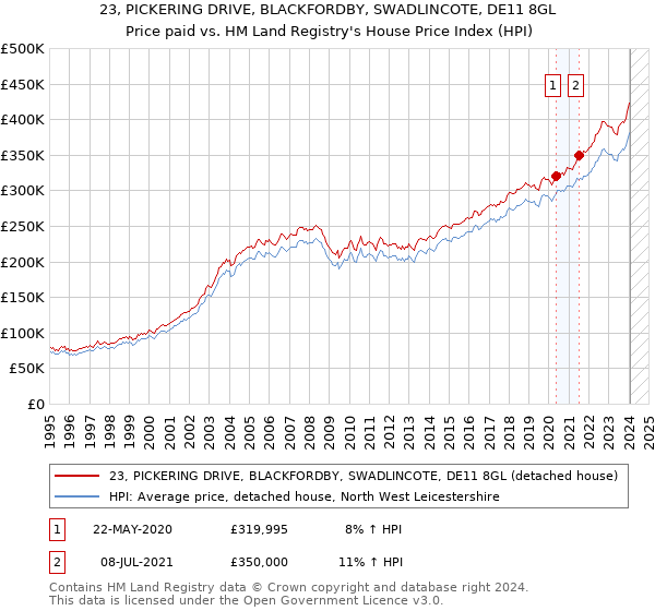 23, PICKERING DRIVE, BLACKFORDBY, SWADLINCOTE, DE11 8GL: Price paid vs HM Land Registry's House Price Index