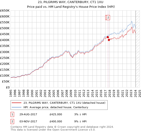 23, PILGRIMS WAY, CANTERBURY, CT1 1XU: Price paid vs HM Land Registry's House Price Index
