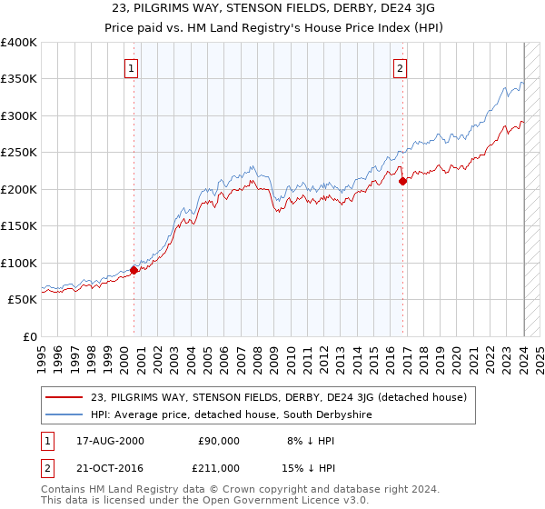 23, PILGRIMS WAY, STENSON FIELDS, DERBY, DE24 3JG: Price paid vs HM Land Registry's House Price Index