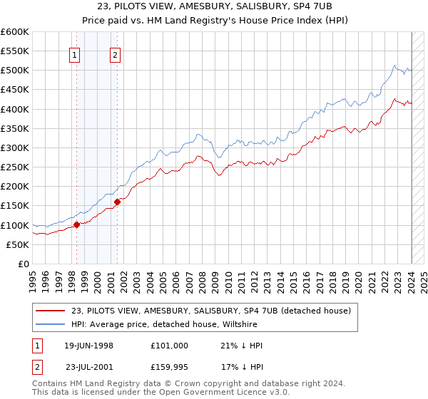 23, PILOTS VIEW, AMESBURY, SALISBURY, SP4 7UB: Price paid vs HM Land Registry's House Price Index