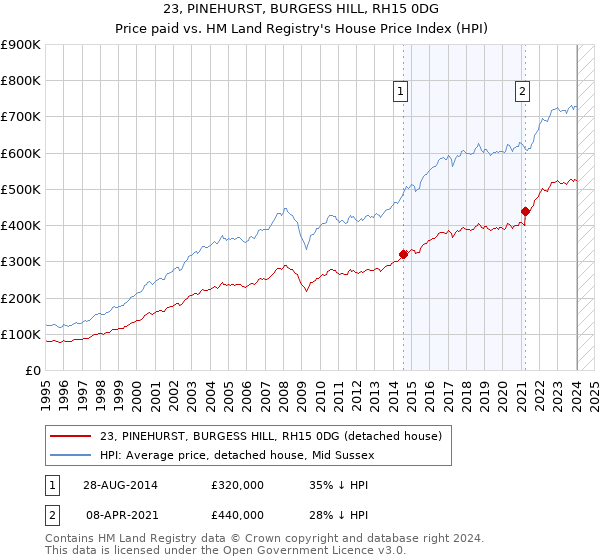 23, PINEHURST, BURGESS HILL, RH15 0DG: Price paid vs HM Land Registry's House Price Index