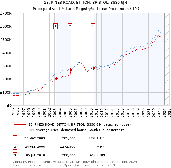 23, PINES ROAD, BITTON, BRISTOL, BS30 6JN: Price paid vs HM Land Registry's House Price Index