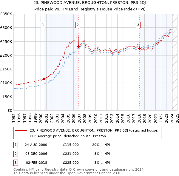 23, PINEWOOD AVENUE, BROUGHTON, PRESTON, PR3 5DJ: Price paid vs HM Land Registry's House Price Index
