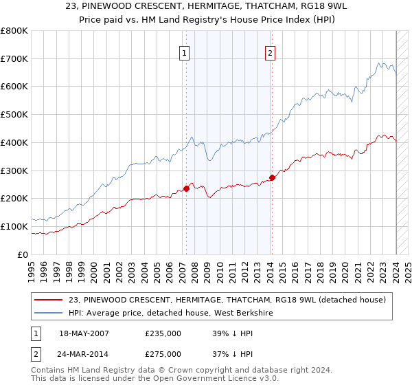 23, PINEWOOD CRESCENT, HERMITAGE, THATCHAM, RG18 9WL: Price paid vs HM Land Registry's House Price Index