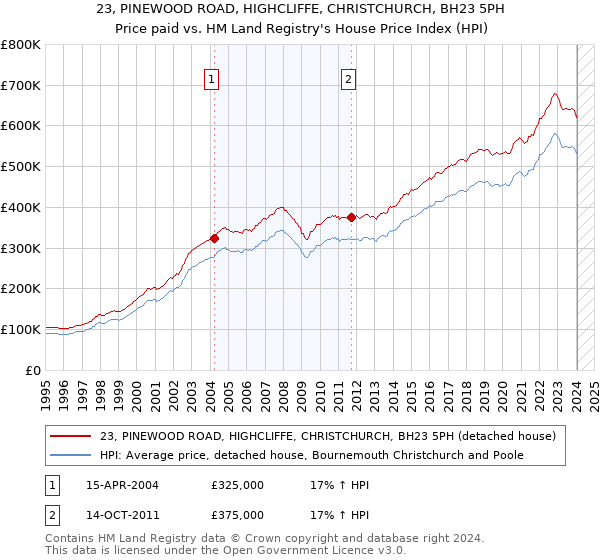 23, PINEWOOD ROAD, HIGHCLIFFE, CHRISTCHURCH, BH23 5PH: Price paid vs HM Land Registry's House Price Index
