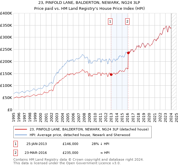 23, PINFOLD LANE, BALDERTON, NEWARK, NG24 3LP: Price paid vs HM Land Registry's House Price Index