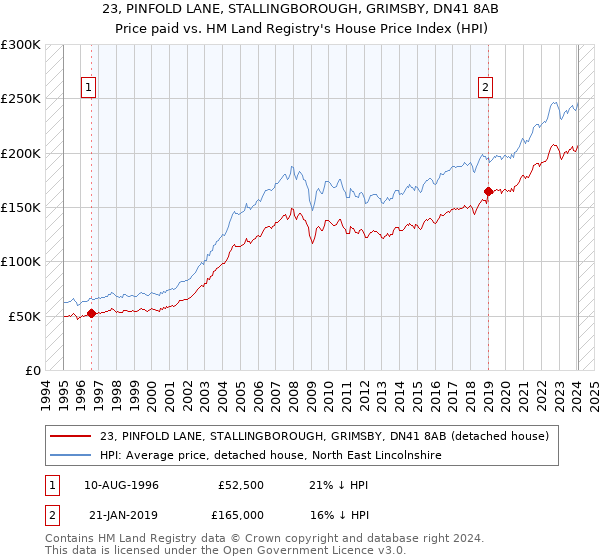 23, PINFOLD LANE, STALLINGBOROUGH, GRIMSBY, DN41 8AB: Price paid vs HM Land Registry's House Price Index