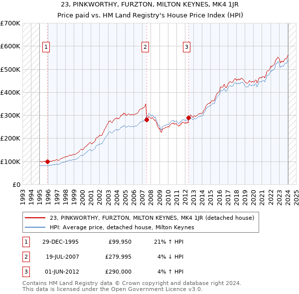 23, PINKWORTHY, FURZTON, MILTON KEYNES, MK4 1JR: Price paid vs HM Land Registry's House Price Index