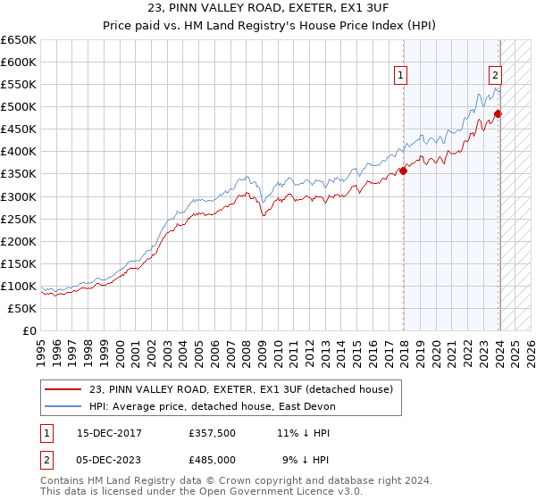 23, PINN VALLEY ROAD, EXETER, EX1 3UF: Price paid vs HM Land Registry's House Price Index